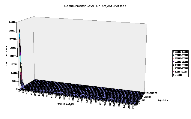 Object Lifetime Distribution