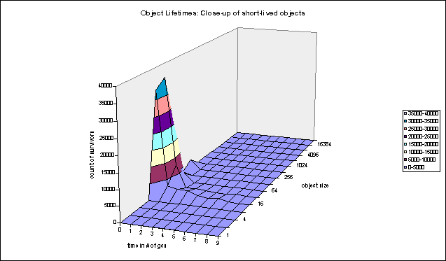 Object Lifetime Distribution (closeup)