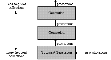 Generations