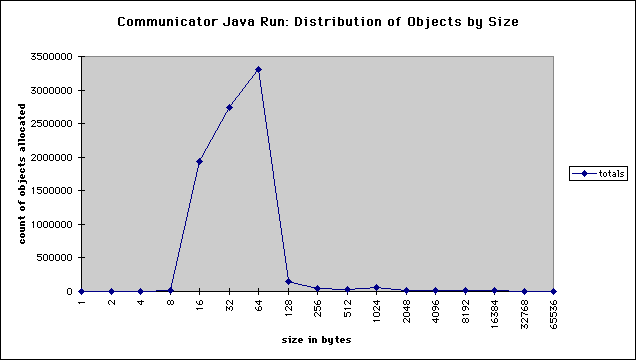 Object Size Distribution