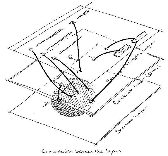 Communication between the layers